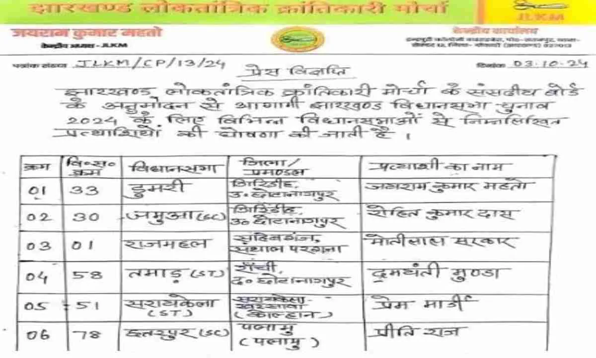 जयराम महतो डुमरी से लड़ेंगे चुनाव, JLKM ने जारी की विधानसभा प्रत्याशियों की लिस्ट 