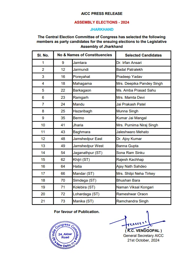 कांग्रेस ने जारी की 21 प्रत्याशियों की पहली लिस्ट, रामेश्वर उरांव लोहरदग्गा से तो इरफ़ान अंसारी जामताड़ा से लड़ेंगे चुनाव