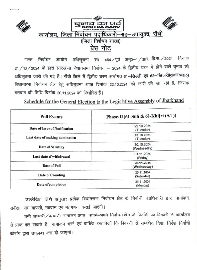 Jharkhand Assembly Election 2024: दूसरे चरण की अधिसूचना जारी, सिल्ली और खिजरी भी शामिल