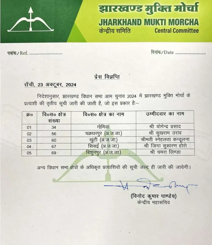 JMM की तीसरी लिस्ट जारी, बिशुनपुर से चमरा लिंडा लड़ेंगे चुनाव