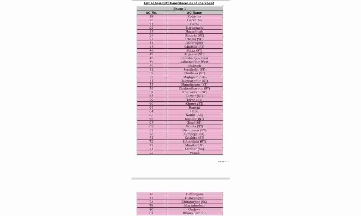 Jharkhand Assembly Election 2024: 13 और 20 नवंबर को झारखंड में चुनाव,  दो चरणों में होगा मतदान