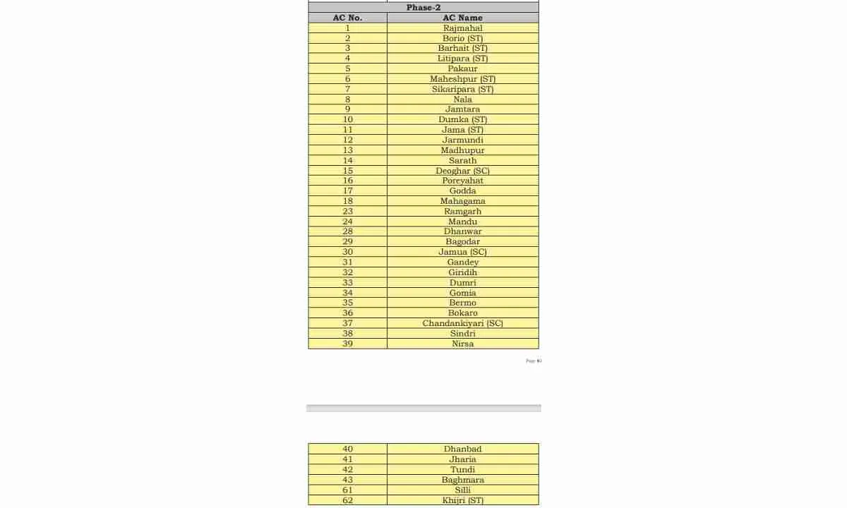 Jharkhand Assembly Election 2024: 13 और 20 नवंबर को झारखंड में चुनाव,  दो चरणों में होगा मतदान