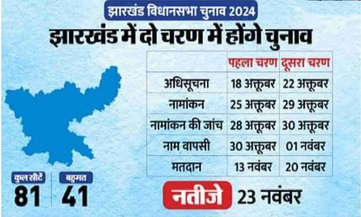 Jharkhand Assembly Election 2024: रांची में पहले चरण में होगी वोटिंग, 25 अक्टूबर से नामांकन शुरू