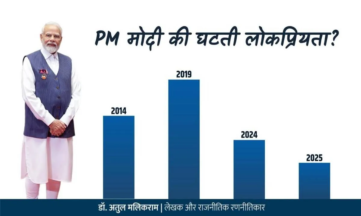 कम हो रही है पीएम मोदी की लोकप्रियता: डॉ. अतुल मलिकराम 