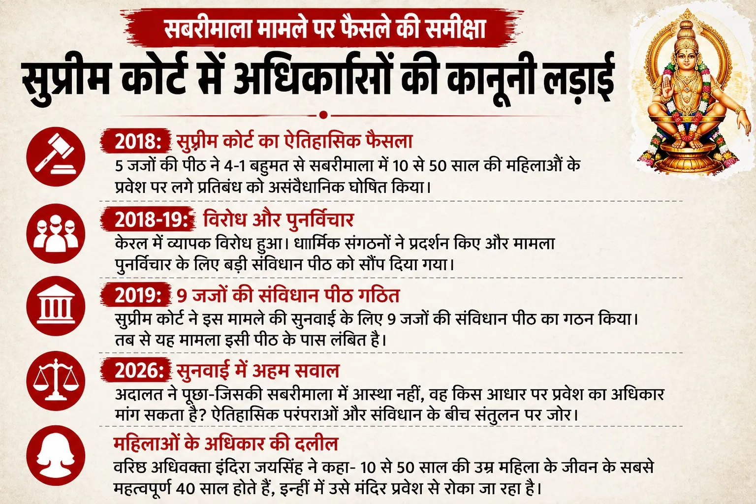  Sabarimala Verdict: 'धर्म की आत्मा को अदालत की तराजू पर तौलना आसान नहीं', सुप्रीम कोर्ट की महत्वपूर्ण टिप्पणी 