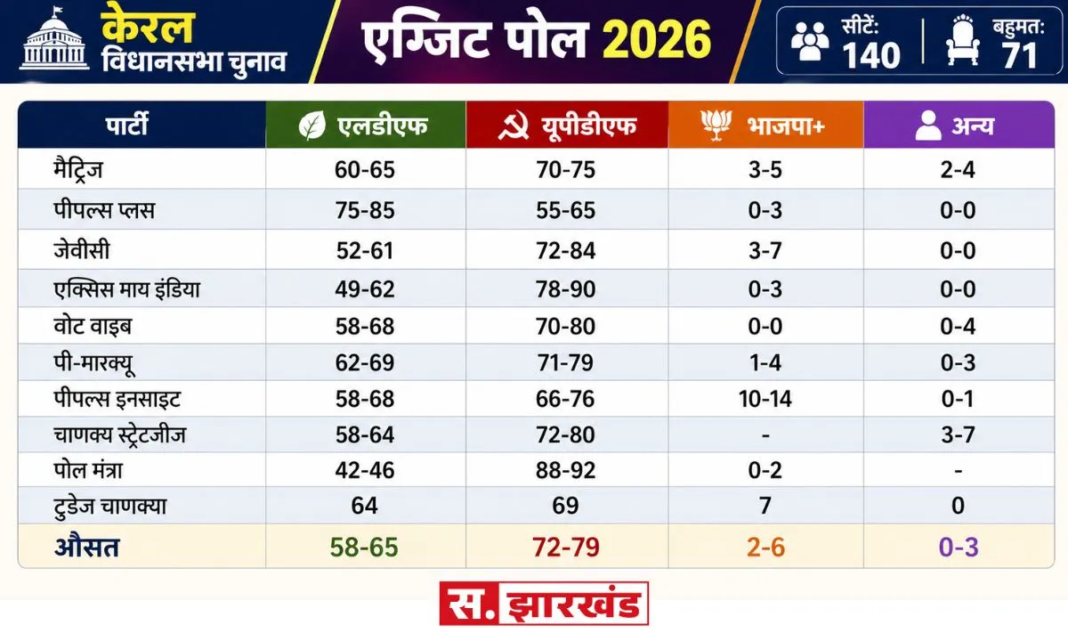 New Exit Polls: क्या कहते हैं आज के एग्जिट पोल्स? असम के 12वें पोल में भी भाजपा आगे, बंगाल के अनुमानों का इंतजार 