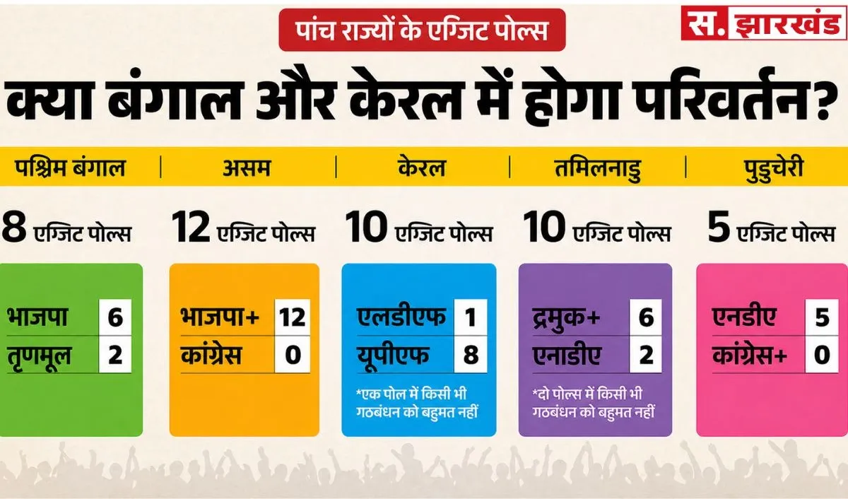 New Exit Polls 2026: बंगाल में कांटे की टक्कर, असम में NDA की बढ़त, केरल में सत्ता बदलने के संकेत
