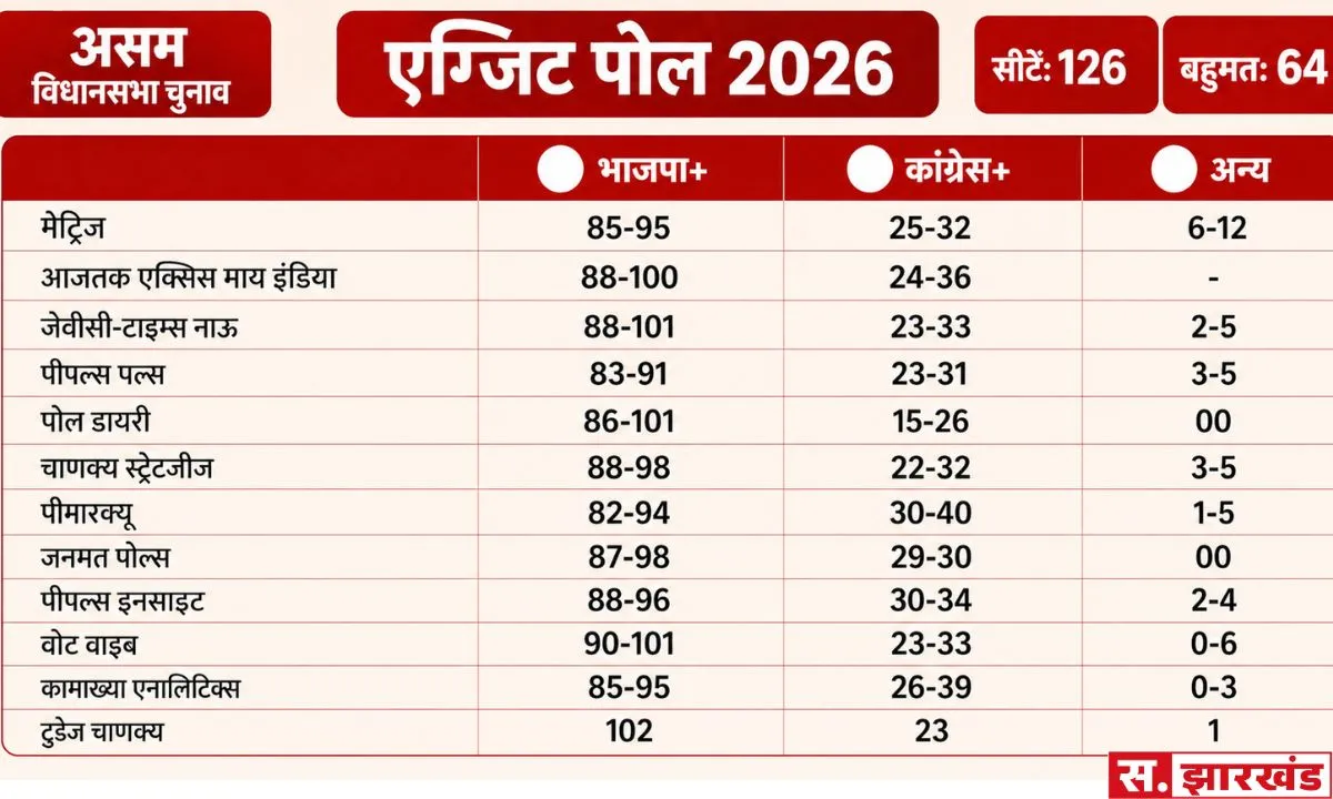 New Exit Polls: क्या कहते हैं आज के एग्जिट पोल्स? असम के 12वें पोल में भी भाजपा आगे, बंगाल के अनुमानों का इंतजार  