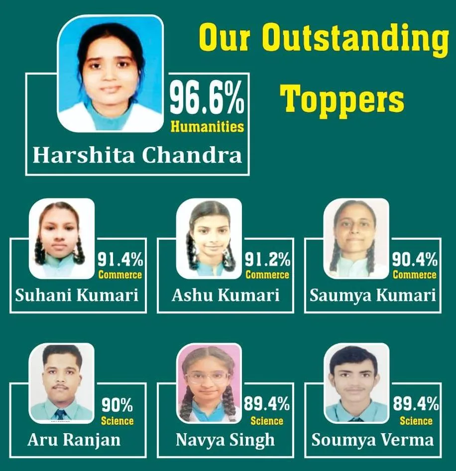 96.6% के साथ हर्षिता चंद्रा बनी स्कूल टॉपर, एस्कॉट इंटरनेशनल स्कूल का शत-प्रतिशत रिजल्ट