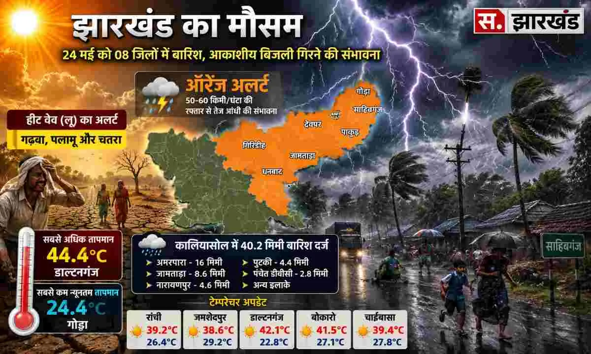 Jharkhand Weather Update: गर्मी के बीच मौसम का बड़ा बदलाव, झारखंड में बारिश-बिजली की चेतावनी