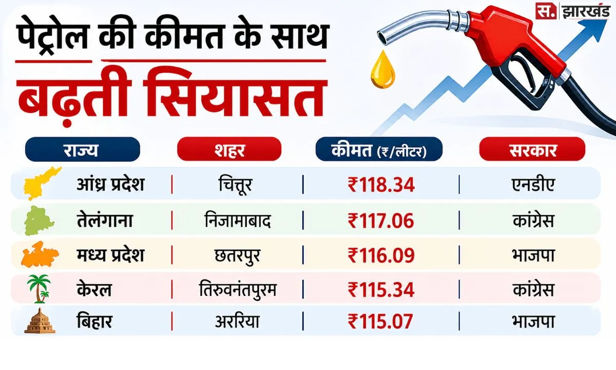 Petrol Price: 10 दिन में चौथी बढ़ोतरी के बाद सियासत गरम, जानें किस राज्य में सबसे महंगा पेट्रोल