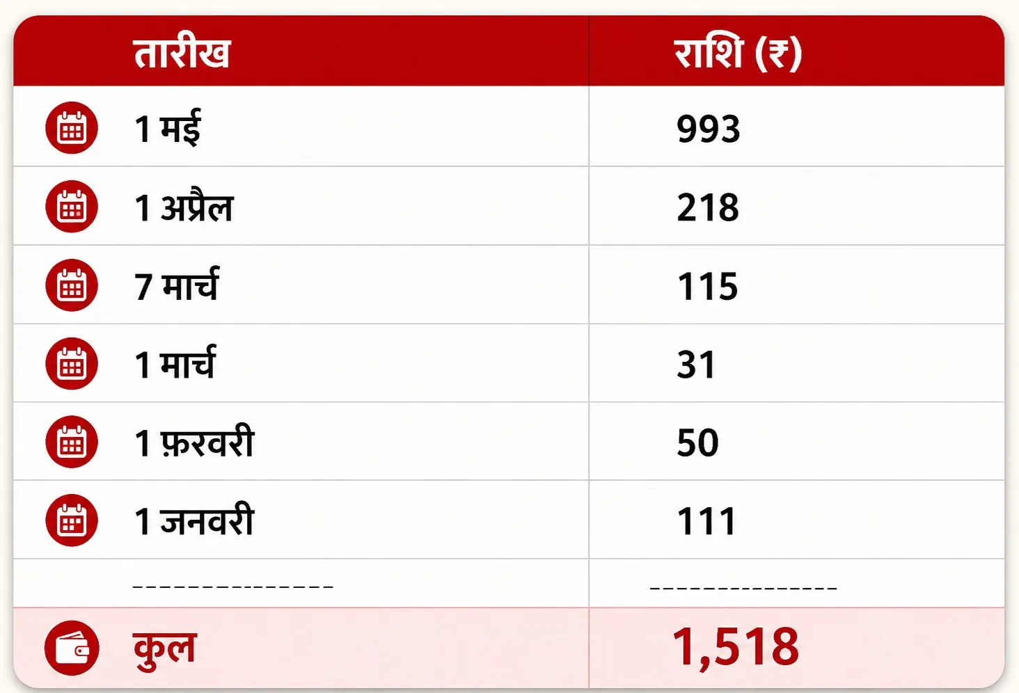 सिलिंडर के दाम बढ़ते ही कांग्रेस आक्रामक, बोली- फिर चला महंगाई का चाबुक; राहुल ने पेट्रोल-डीजल पर भी दी चेतावनी  