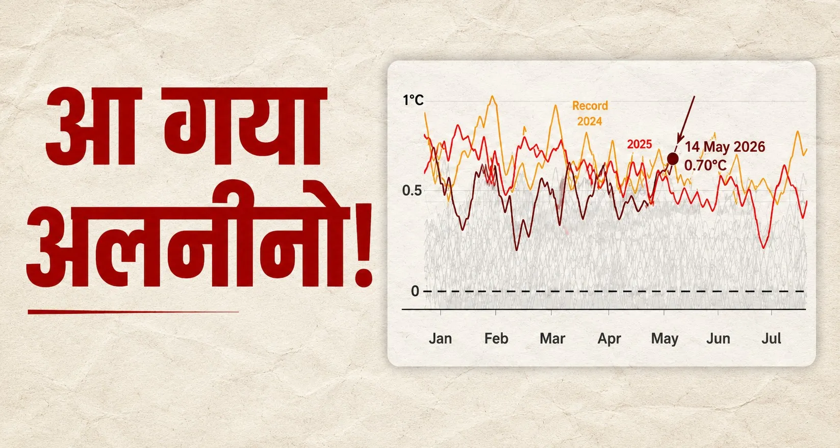 आ गया सुपर अलनीनो!  बढ़ी IMD की चिंता, कहीं सूखा तो कहीं बाढ़; जानिए क्या होगा असर