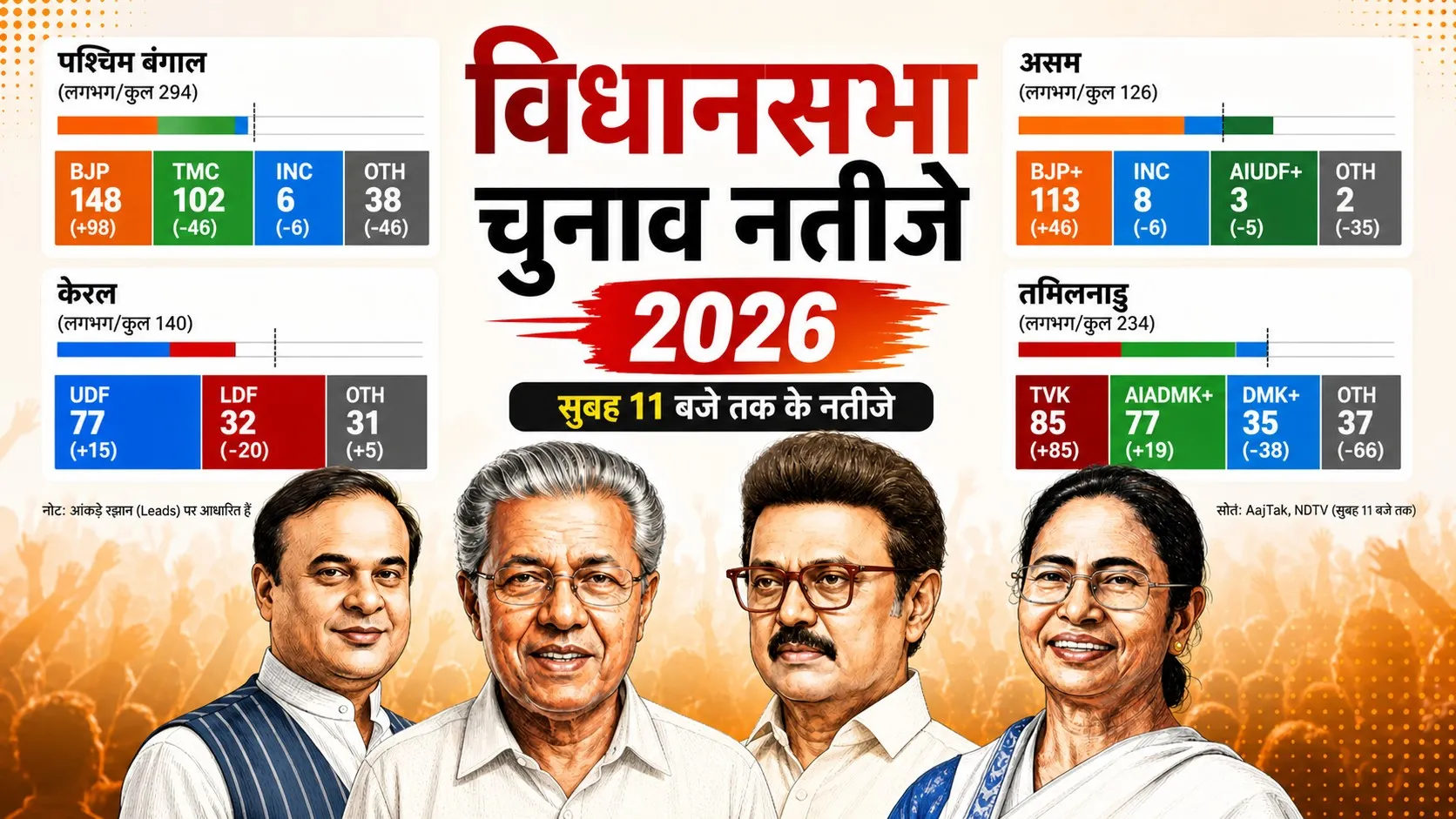 Tufanganj Result 2026 Live: पश्चिम बंगाल के तूफानगंज सीट का चुनाव परिणाम, जानें किसके सिर सजेगा ताज