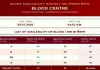 सदर अस्पताल साहिबगंज के रक्त कोष में 18 यूनिट रक्त उपलब्ध, जारी हुई नई सूची