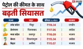 Petrol Price: 10 दिन में चौथी बढ़ोतरी के बाद सियासत गरम, जानें किस राज्य में सबसे महंगा पेट्रोल