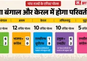 New Exit Polls 2026: बंगाल में कांटे की टक्कर, असम में NDA की बढ़त, केरल में सत्ता बदलने के संकेत