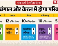 New Exit Polls 2026: बंगाल में कांटे की टक्कर, असम में NDA की बढ़त, केरल में सत्ता बदलने के संकेत