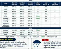 गंगा जलस्तर अपडेट: साहिबगंज समेत बिहार और बंगाल में बढ़ा जलस्तर, निचले इलाकों में अलर्ट