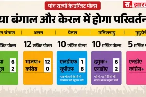 New Exit Polls 2026: बंगाल में कांटे की टक्कर, असम में NDA की बढ़त, केरल में सत्ता बदलने के संकेत