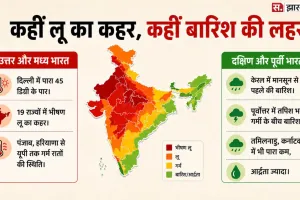 Monsoon Update: 47°C की झुलसाती गर्मी के बीच राहत कब? जानें मानसून और बारिश का नया अपडेट