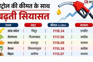 Petrol Price: 10 दिन में चौथी बढ़ोतरी के बाद सियासत गरम, जानें किस राज्य में सबसे महंगा पेट्रोल