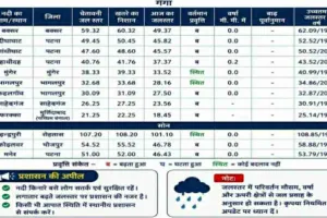 गंगा जलस्तर अपडेट: साहिबगंज समेत बिहार और बंगाल में बढ़ा जलस्तर, निचले इलाकों में अलर्ट