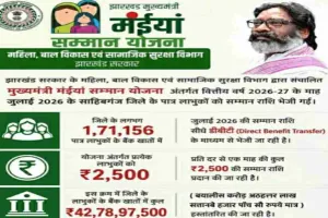 1.71 लाख महिलाओं के खातों में पहुंची मंईयां सम्मान योजना की जुलाई की किस्त