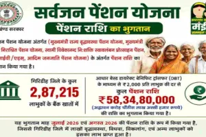 Giridih News: सर्वजन पेंशन योजना के 2.87 लाख लाभुकों के बैंक खाते में भेजे गए ₹58.34 करोड़