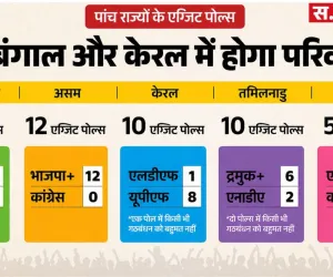 New Exit Polls 2026: बंगाल में कांटे की टक्कर, असम में NDA की बढ़त, केरल में सत्ता बदलने के संकेत