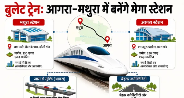 Delhi-Varanasi Bullet Train: आगरा-मथुरा में दौड़ेगी बुलेट ट्रेन, दिल्ली का सफर होगा सिर्फ 1 घंटे का